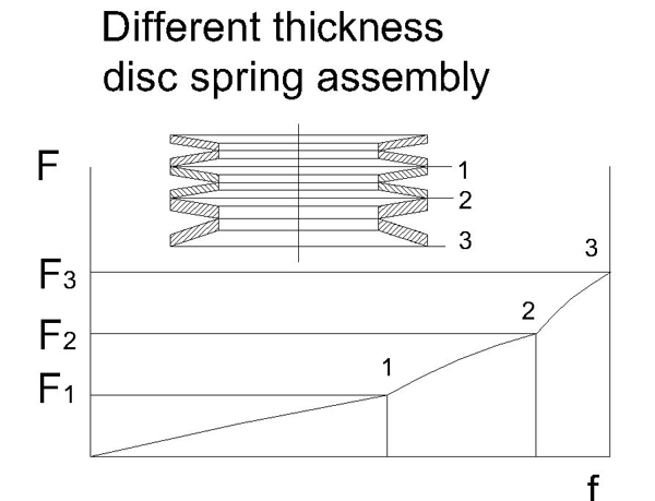 different thickness disc spring assembly