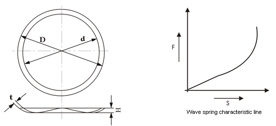 wave spring characteristic line